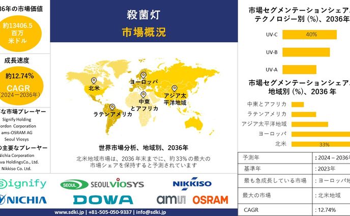 殺菌ランプ産業調査, シェア, サイズレポート, 成長, 需要, トップメーカー - 2024-2036年予測