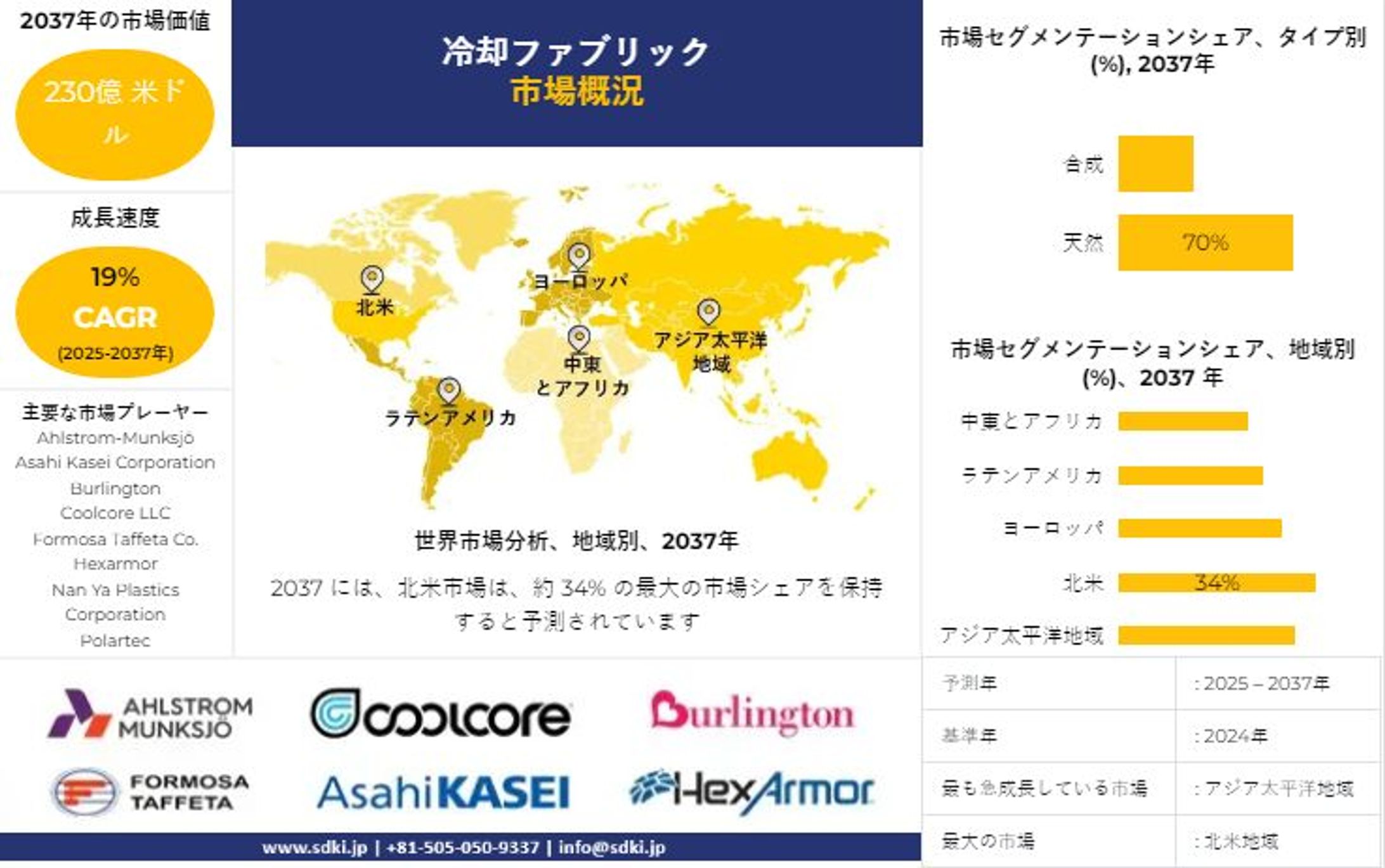 世界の冷却ファブリック産業分析レポート、トップメーカー、動向、成長、需要分析概要 - 2025-2037年予測-1