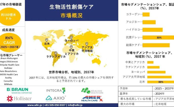 グローバル・バイオアクティブ・ウウンドケア産業調査、洞察、市場規模、シェア、需要、主要メーカー、成長、トレンド報告書、市場概要、および2025年～2037年の予測