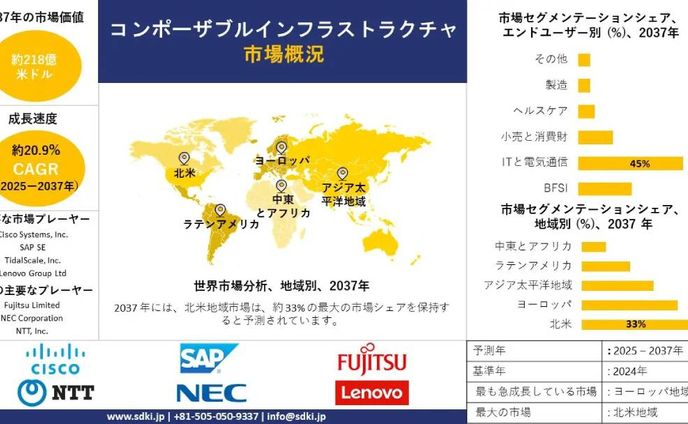 世界のコンポーザブル・インフラストラクチャ産業の洞察、シェア、成長、規模の概要と2025-2037年の予測