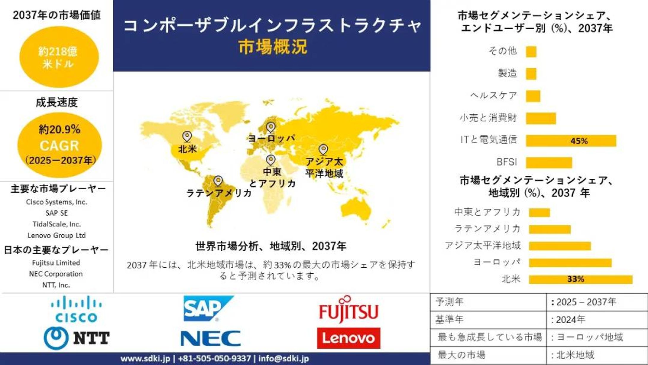 世界のコンポーザブル・インフラストラクチャ産業の洞察、シェア、成長、規模の概要と2025-2037年の予測-1