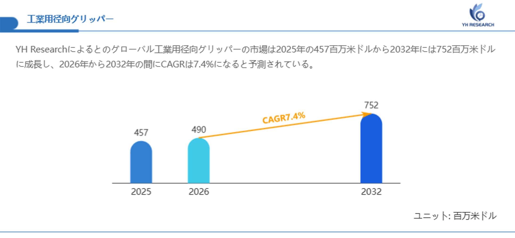 世界工業用径向グリッパー市場調査：2032年までCAGR7.4%で成長予測-1