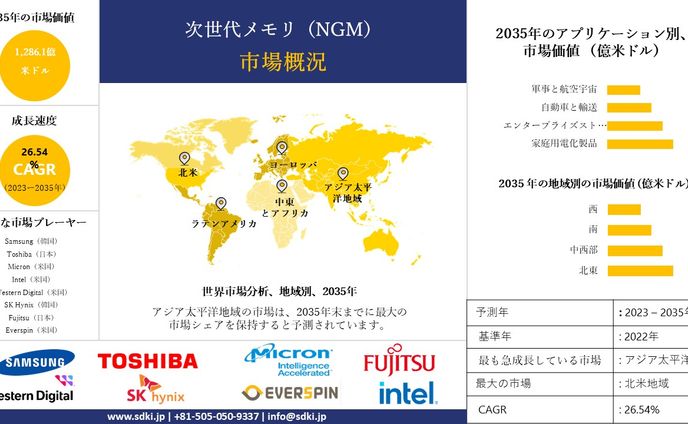 次世代メモリ - 産業洞察、シェア、成長、サイズ概要、2023-2035年予測