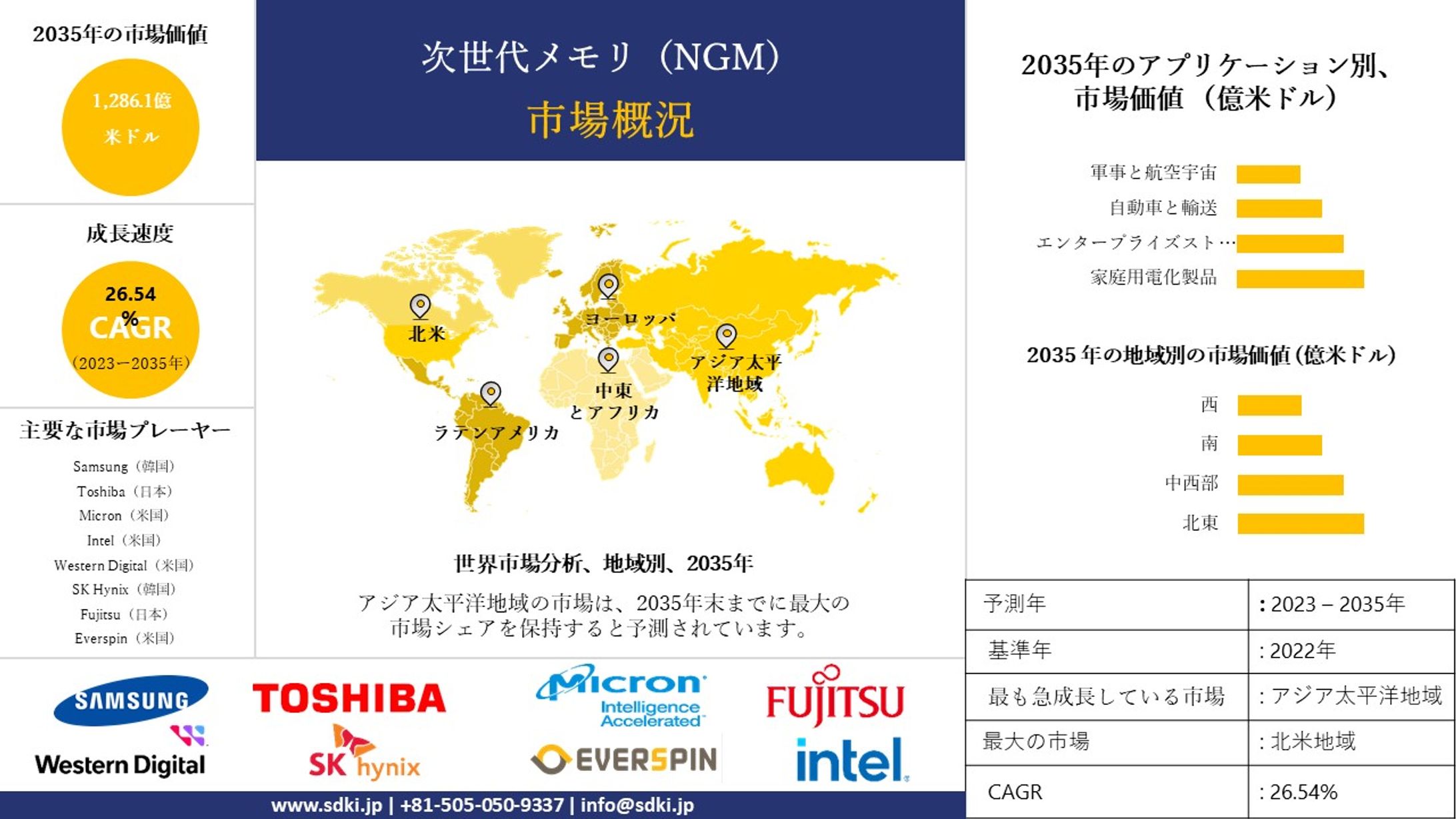 次世代メモリ - 産業洞察、シェア、成長、サイズ概要、2023-2035年予測-1