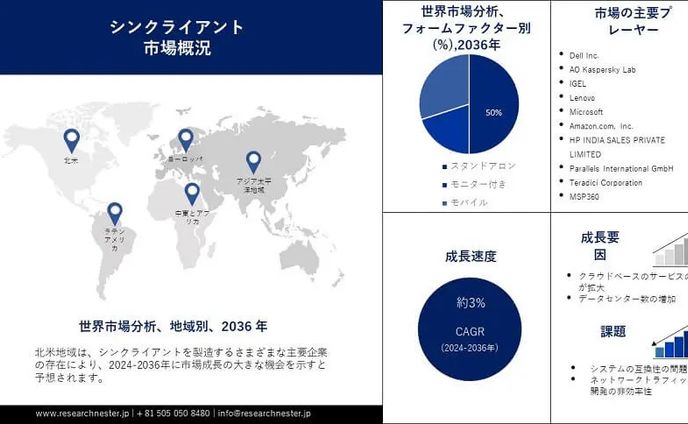 クライアントワーク、市場調査