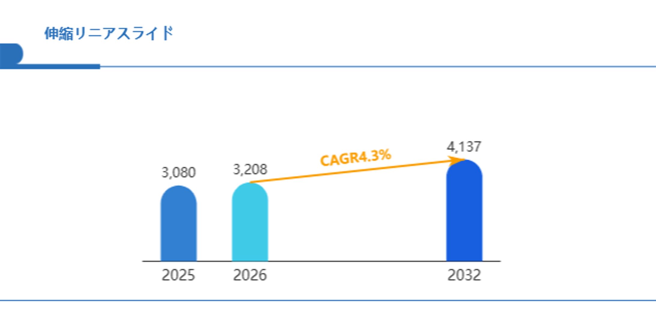 伸縮リニアスライド商用セグメントのビジネスチャンス：CAGR4.3%で躍進する急成長分野 Global Reports-1