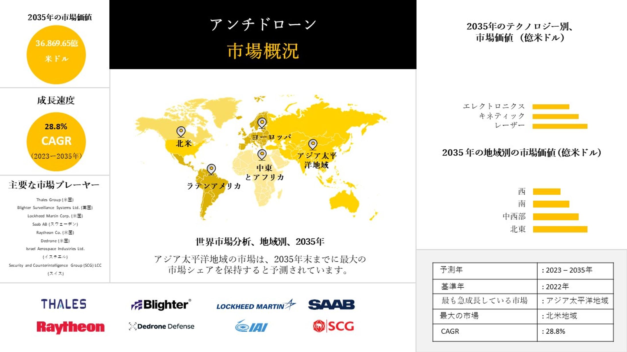 対ドローン：産業動向、洞察、分析概要：2023-2033年予測-1