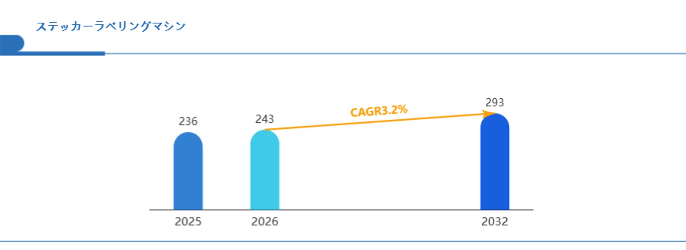 2032年ステッカーラベリングマシン市場規模は293百万米ドルに達すると予測：背景にある業界の要因とは？-1