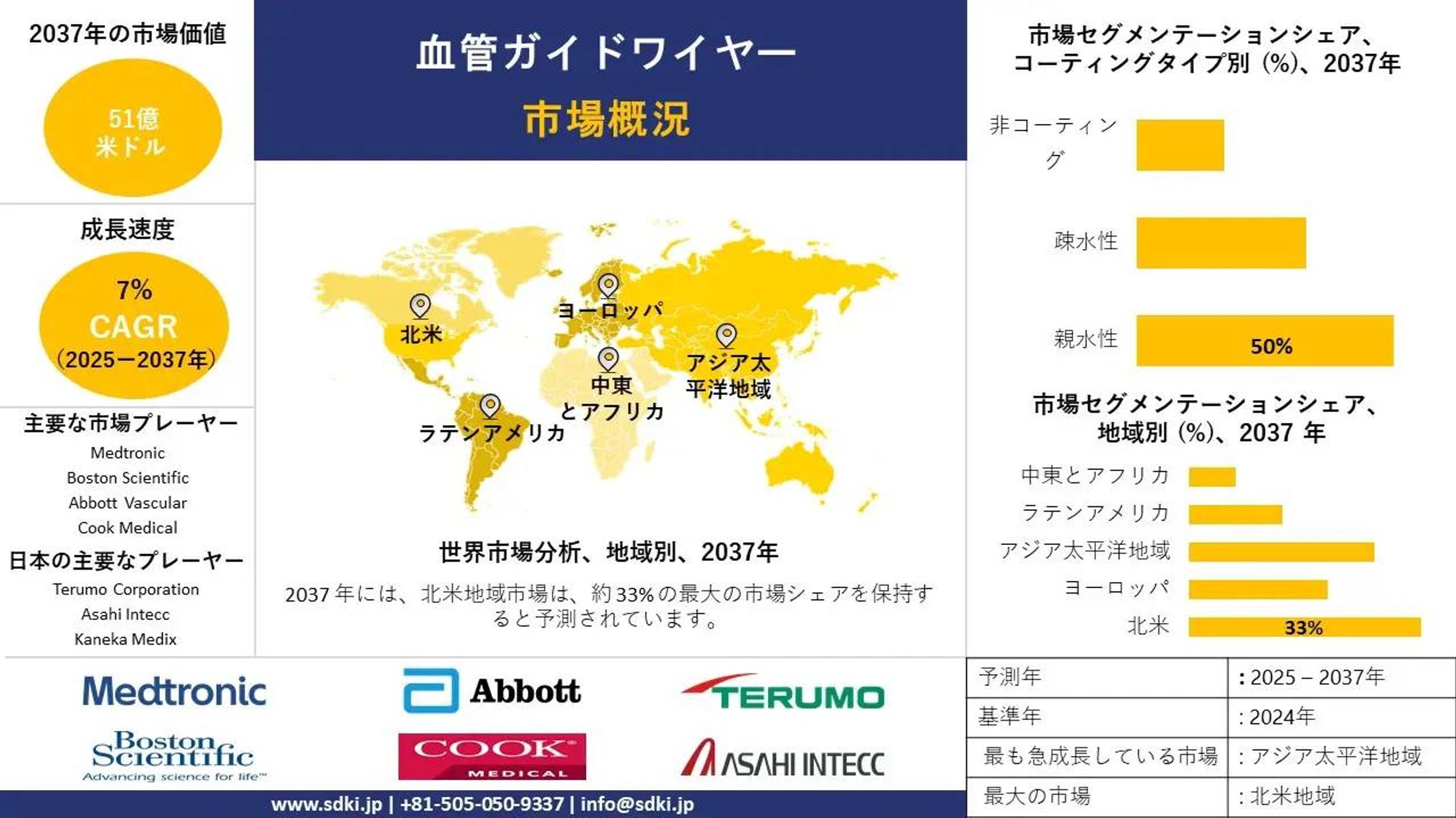 血管ガイドワイヤー市場調査レポート、規模とシェア、成長機会、及び傾向洞察分析―製品タイプ別、コーティングタイプ別、材質別、エンドユーザー別、アプリケーション別、及び地域別―世界市場の見通しと予測 2025－2037年-1