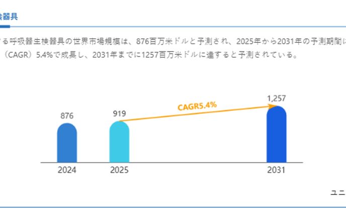 呼吸器生検器具の市場規模、2031年に1257百万米ドルに達する見込み