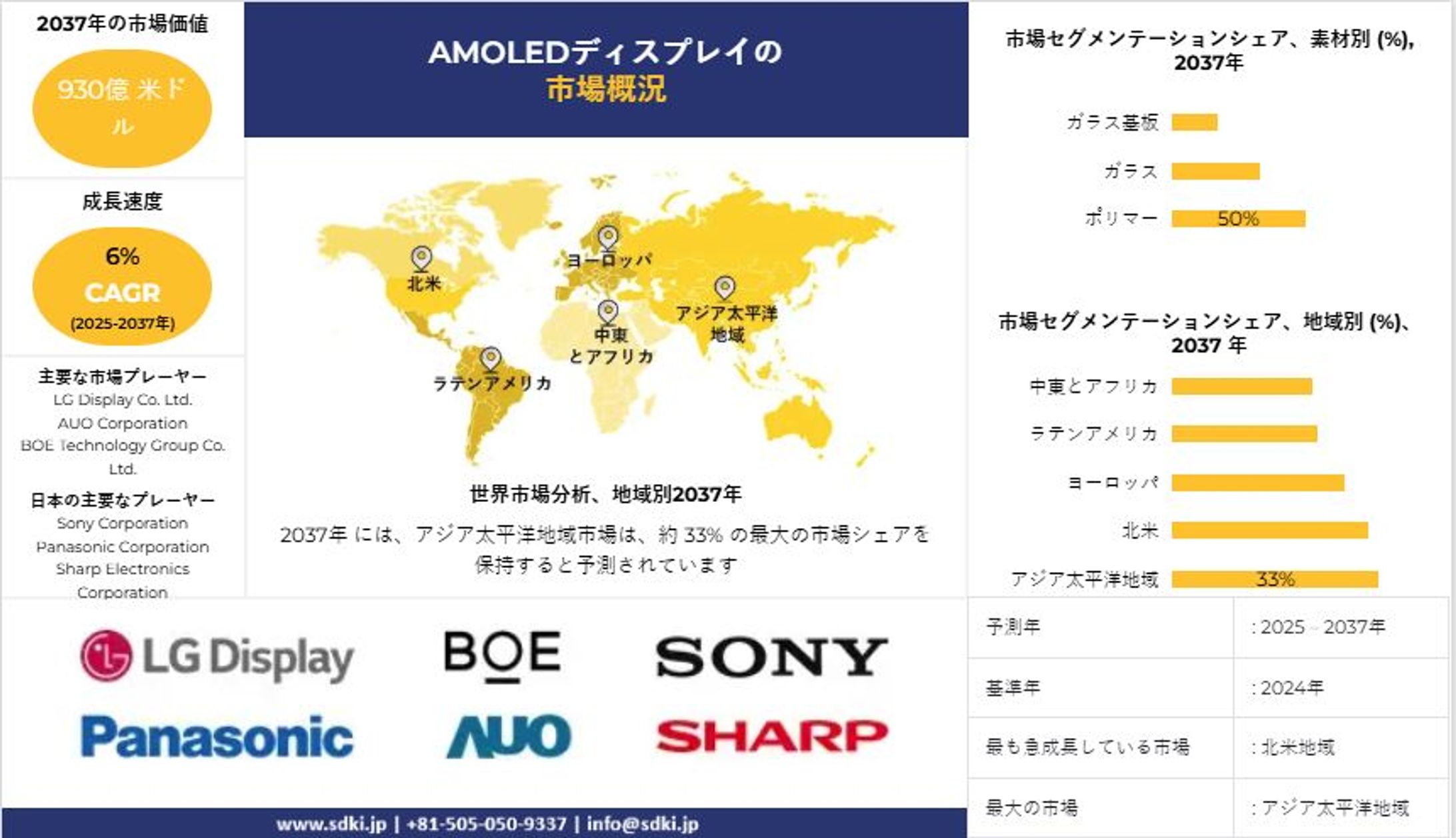 世界のアモールド業界トップメーカー、洞察分析、調査、サイズ、成長、トレンドレポート、シェア、2025-2037年予測-1