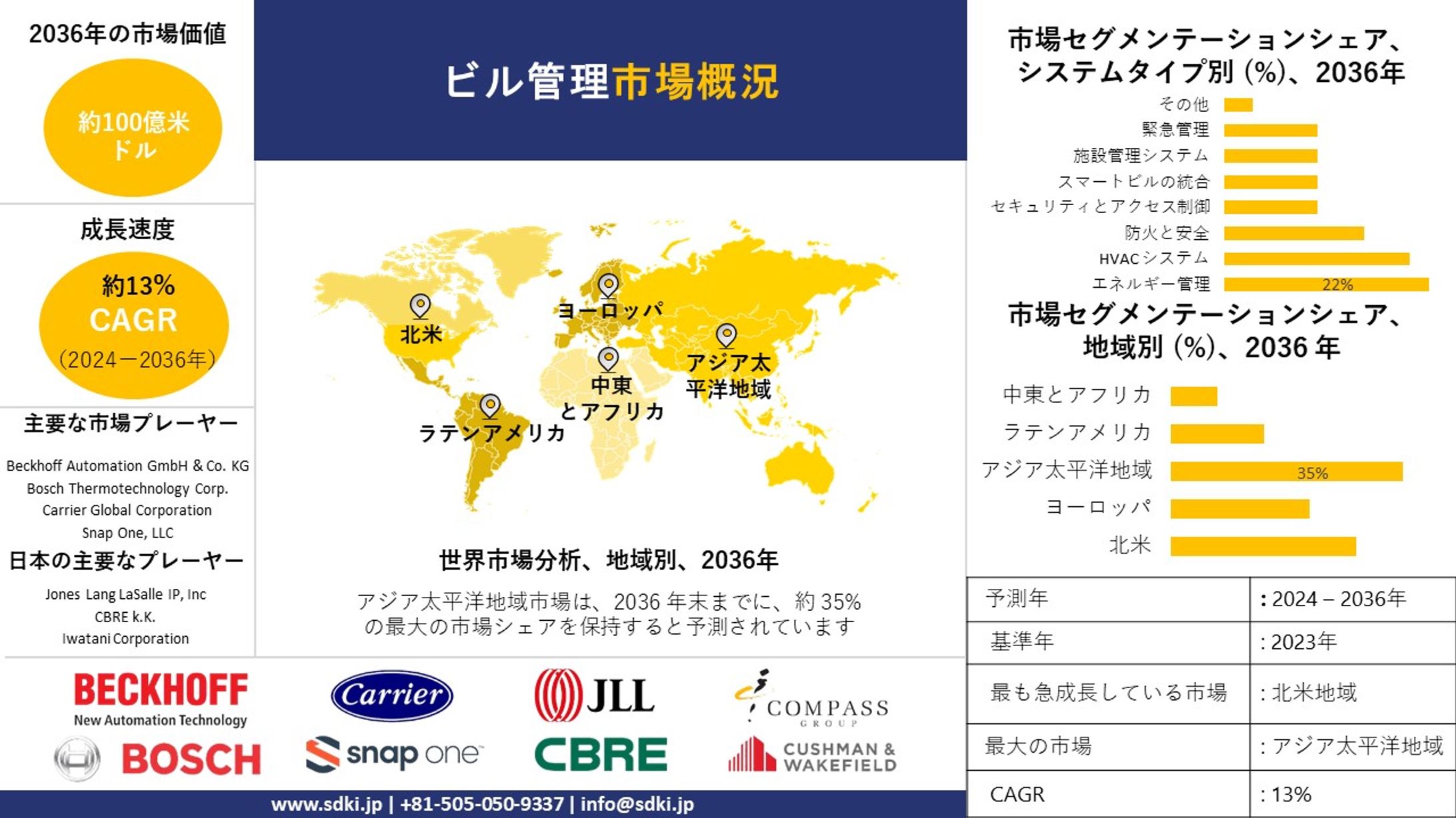 建設市場分析 業界調査, シェア, サイズレポート, 成長, 需要, トップメーカー - 2024-2036年予測-1
