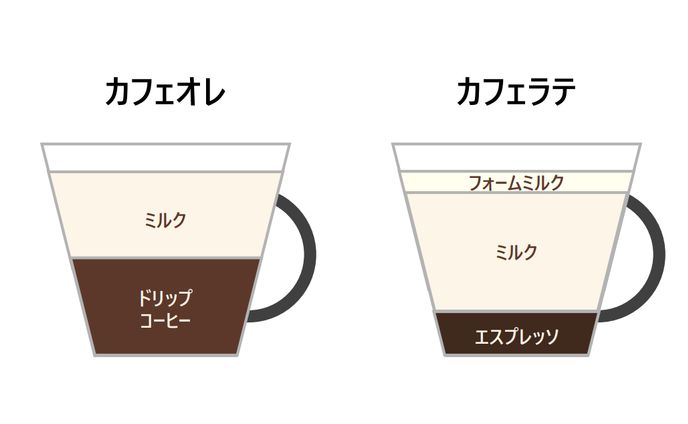 図解_カフェオレとカフェラテの違い