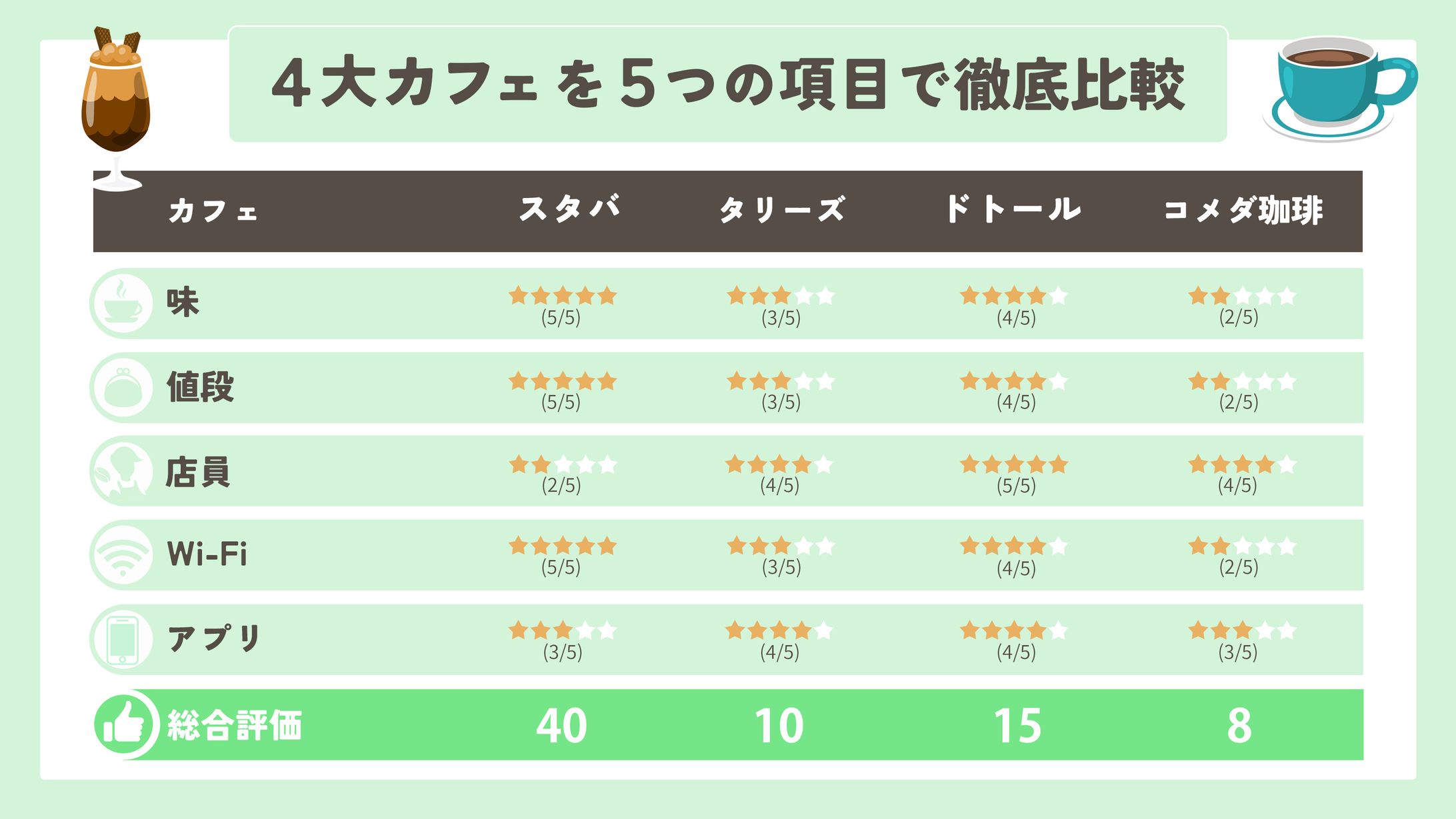 【スライド】カフェ比較-1