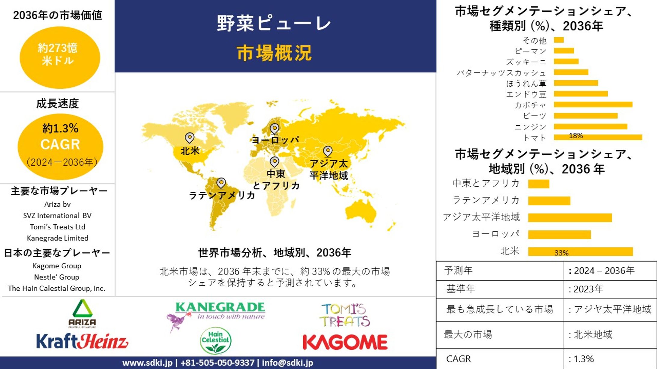 野菜ピューレ業界、規模、シェア、レポート、予測-2036年-1