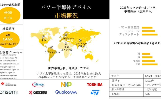 パワー半導体デバイス - 産業規模、動向レポート、洞察分析、2023-2035年予測