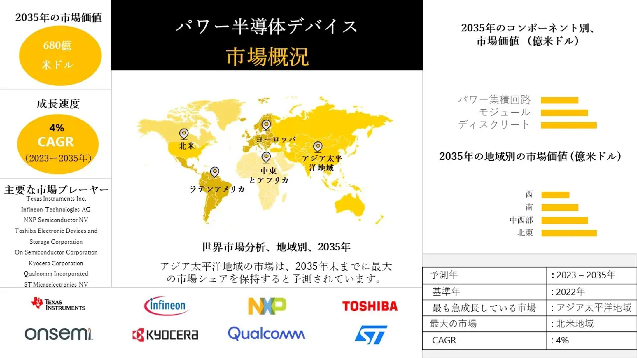 パワー半導体デバイス - 産業規模、動向レポート、洞察分析、2023-2035年予測-1