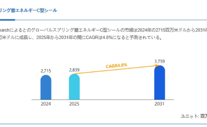スプリング蓄エネルギーC型シール市場、CAGR4.8%で成長し、2031年には3759百万米ドル規模に