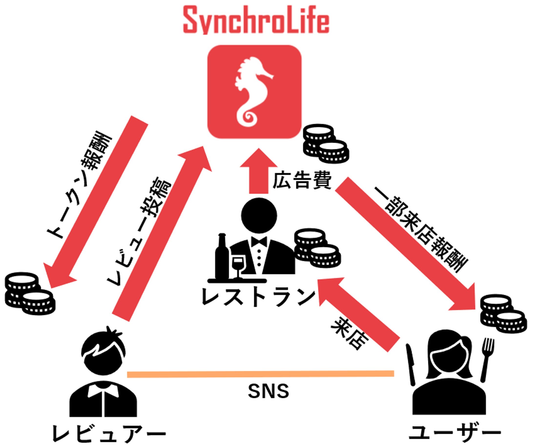 【みんなの仮想通貨】ブロックチェーンの最新グルメアプリ、シンクロライフとは？-1