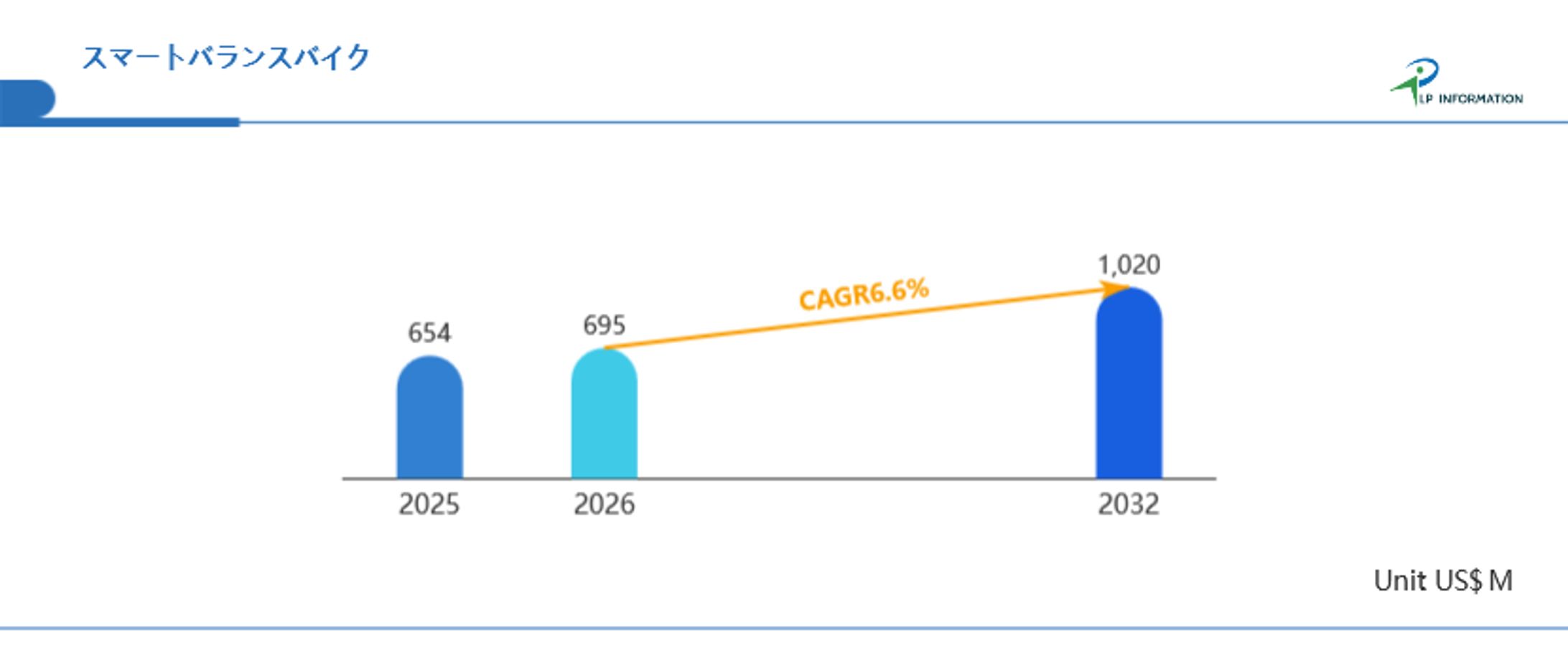 スマートバランスバイク市場調査レポート：成長要因と投資機会分析2026-1