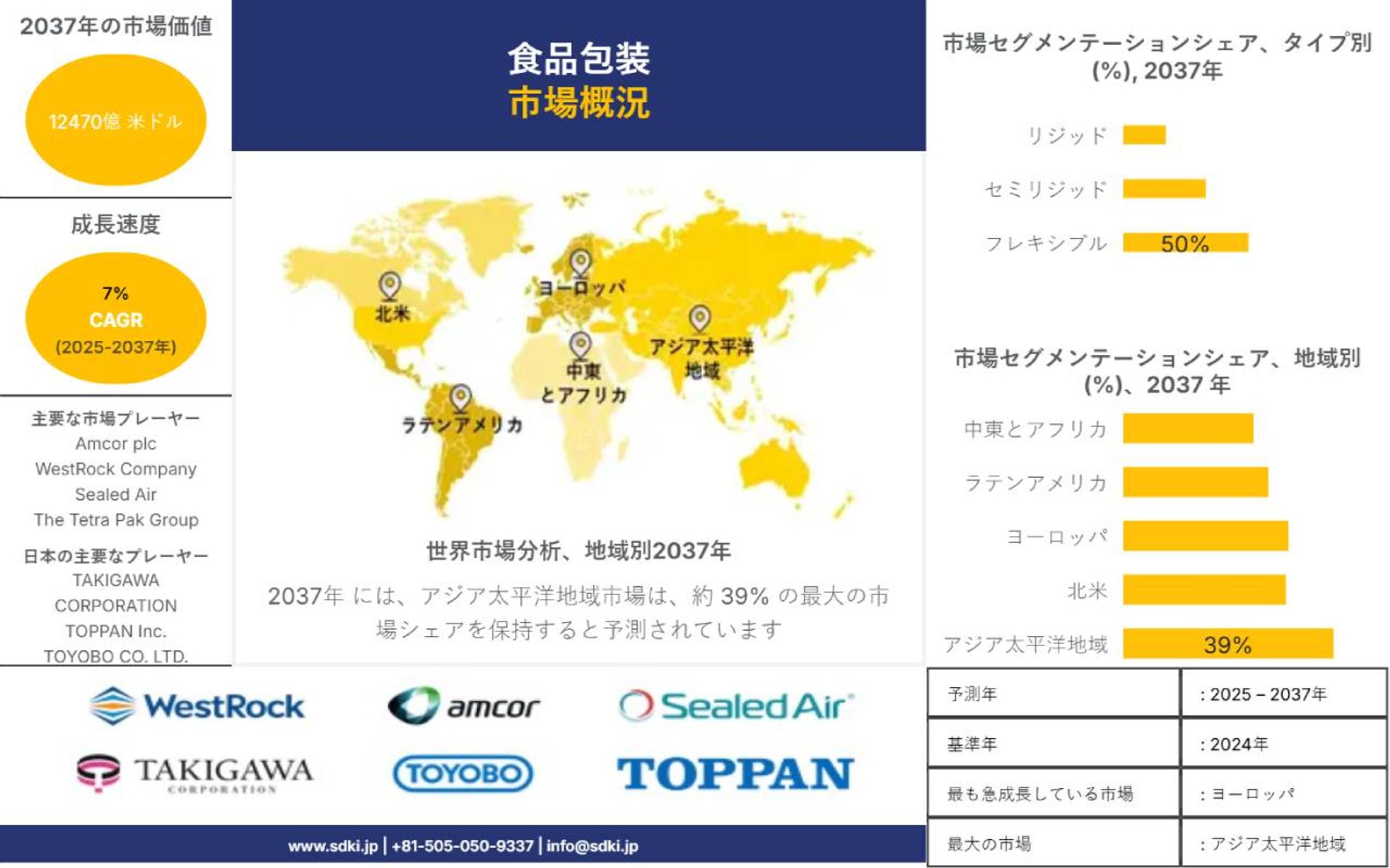 食品包装業界、機会、分析、トレンド、成長の概要 ― 2025～2037年の予測-1