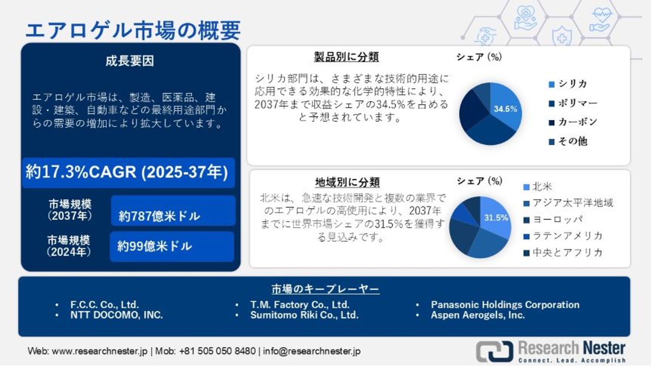 エアロゲル市場調査：業界分析、技術革新、トレンド、成長 2025-2037-1