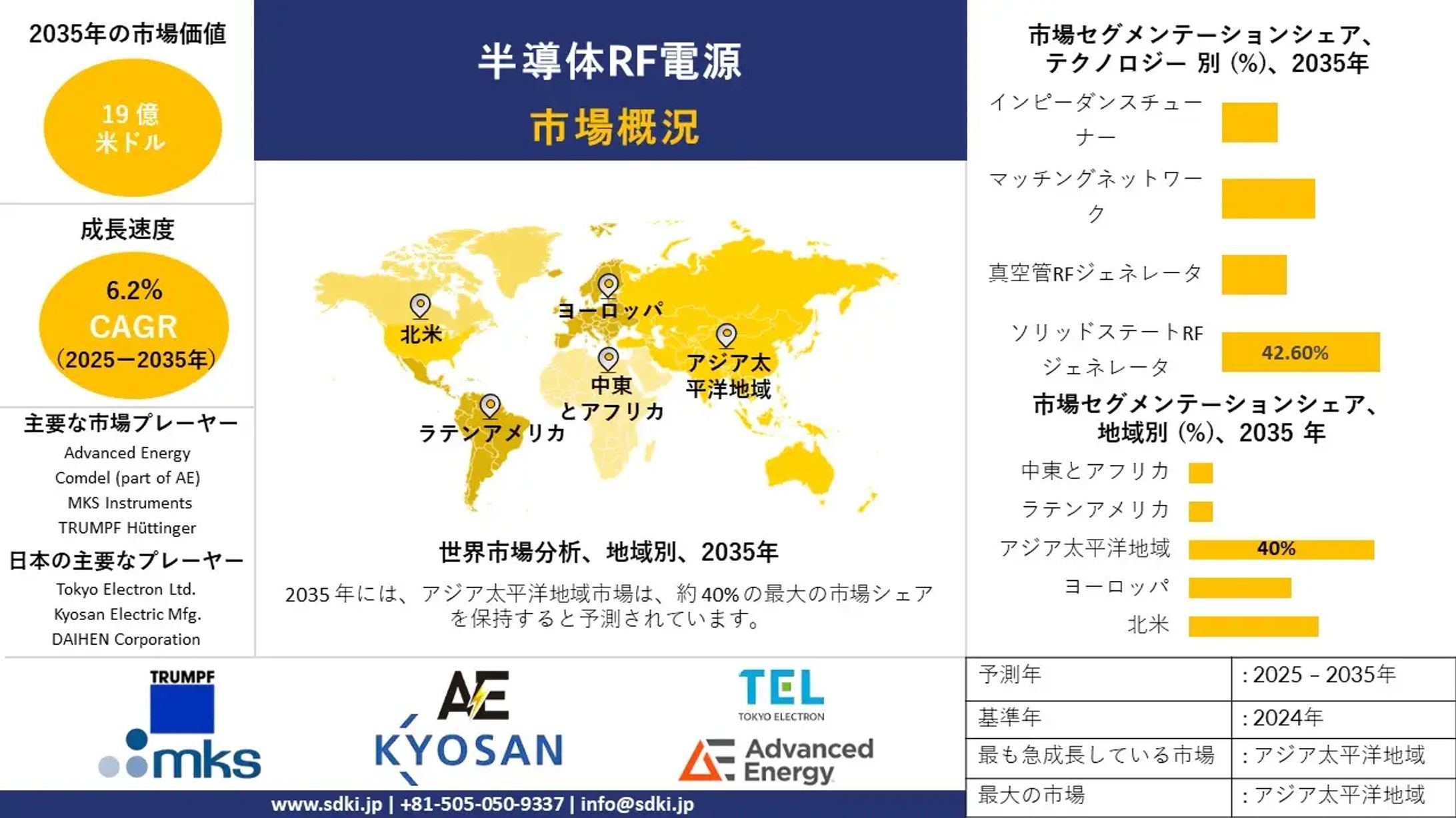 半導体RF電源業界調査、市場分析、市場規模、シェア、需要、成長、動向レポート、主要メーカー、および2025年～2035年の予測-1