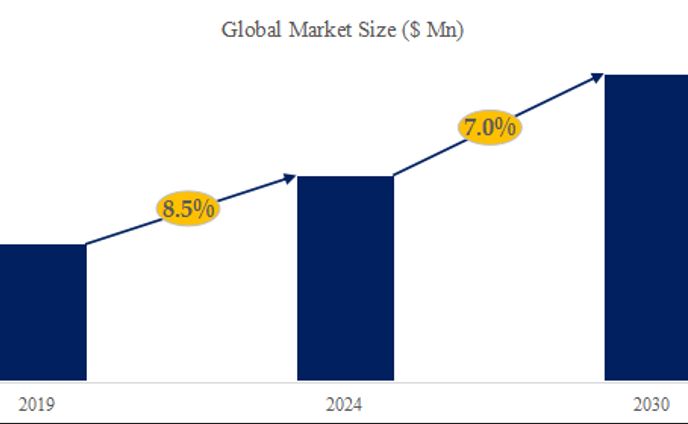 体外診断薬の世界市場レポート：成長、市場規模、競合状況、予測2024-2030