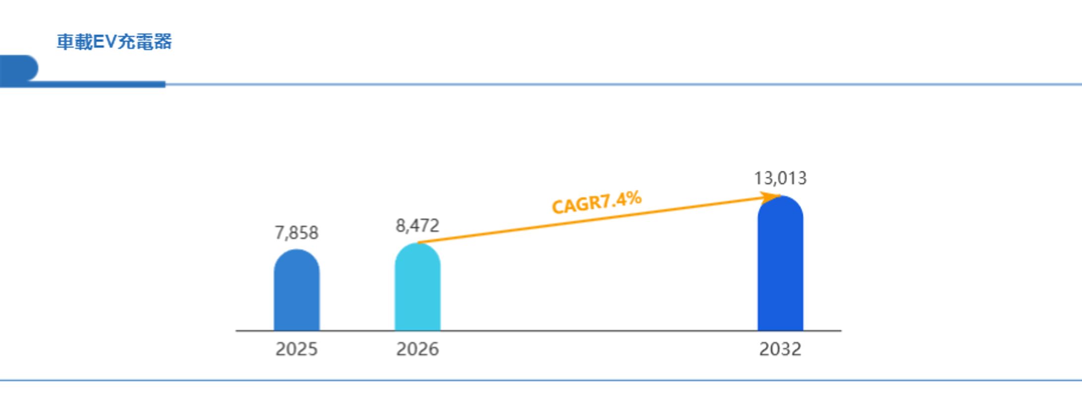 車載EV充電器の世界市場、2026-2032年に迎える成長の波とは？-1