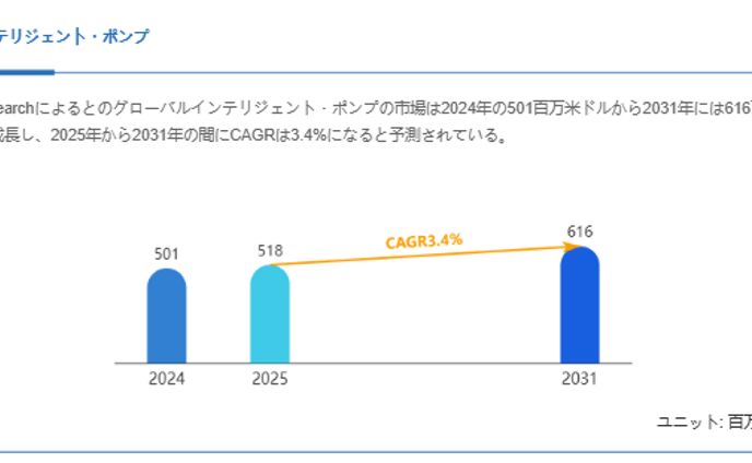 グローバルインテリジェント・ポンプ市場調査：企業戦略、売上動向、成長機会2025