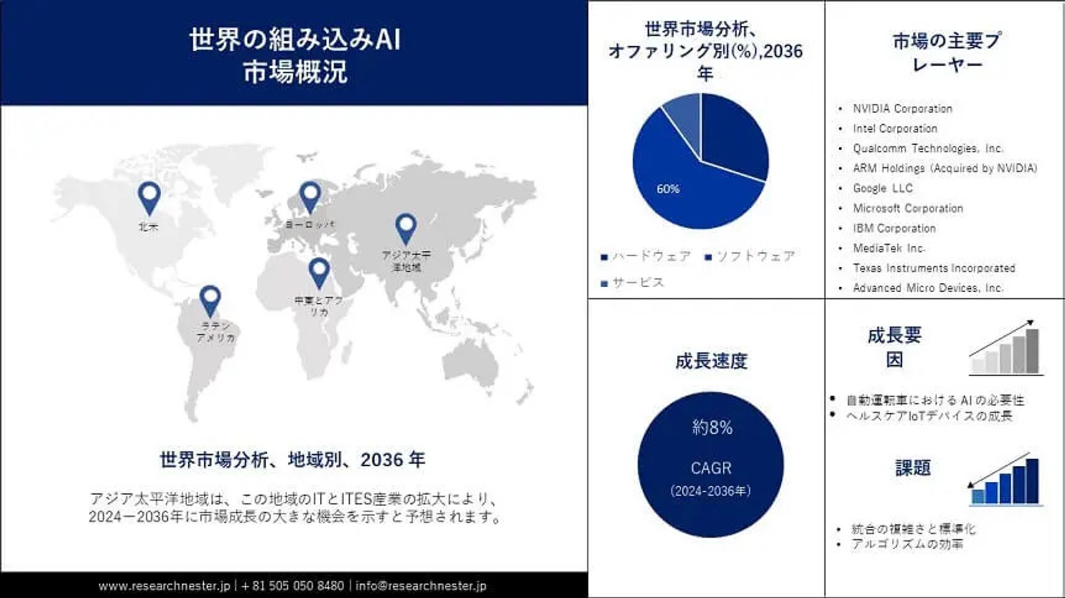 組み込み AI 市場調査: 2024年から2036年の業界調査レポートによる分析-1