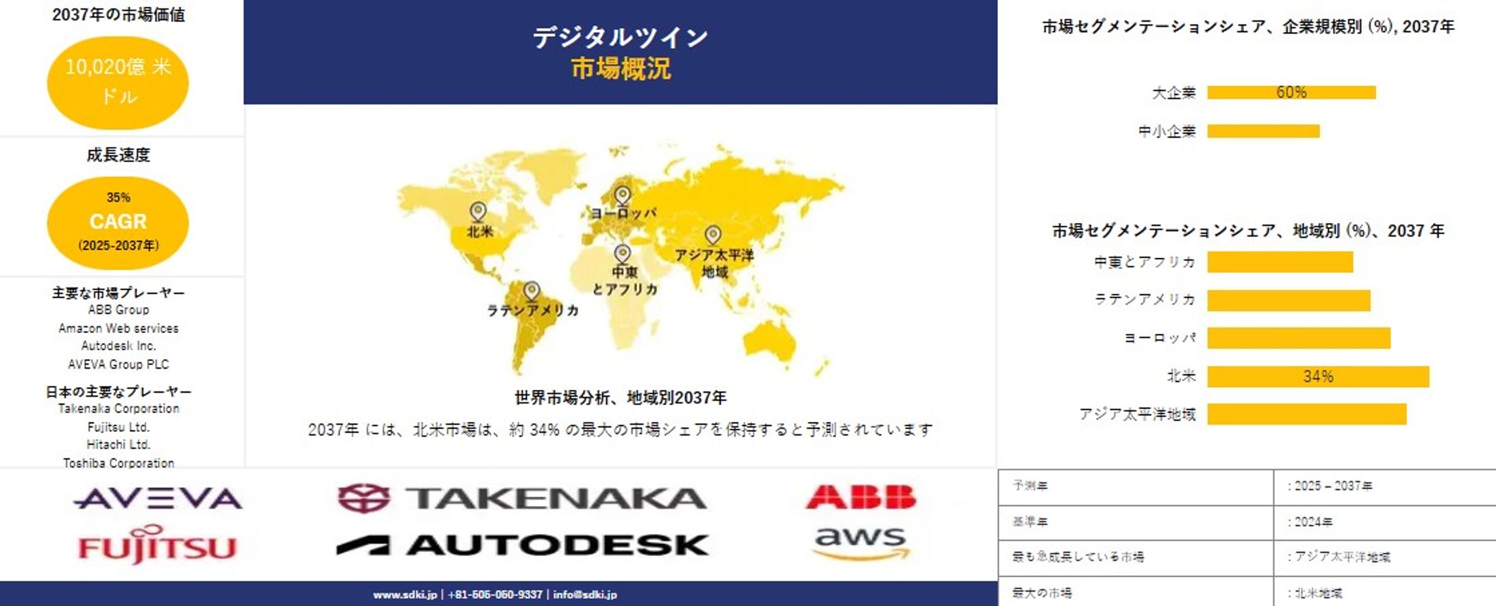 世界のデジタルツイン業界：機会、分析、トレンド、成長の概要 — 予測2025～2037年-1