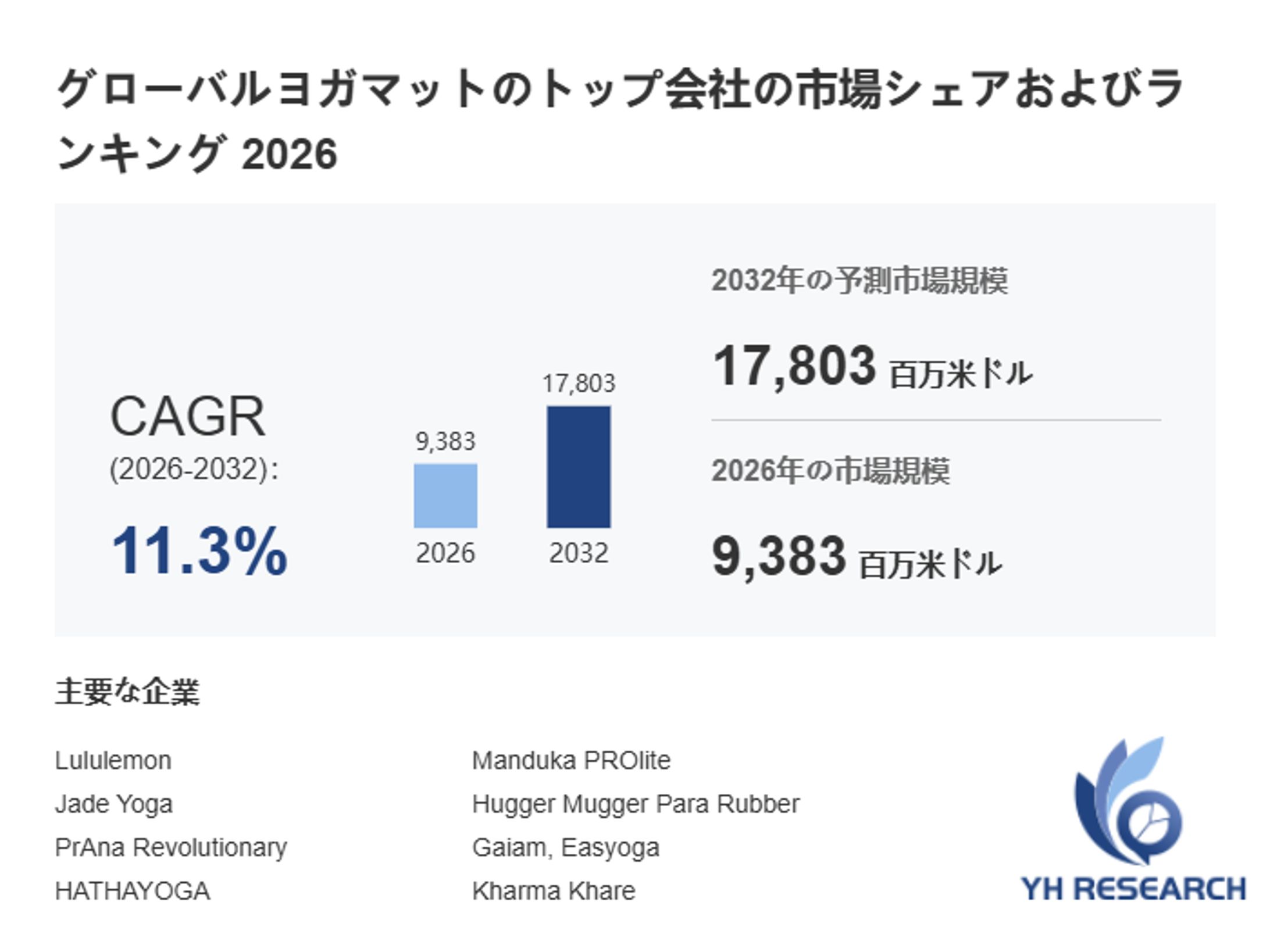 ヨガマットの世界市場規模・予測（2026年）：2032年17803百万米ドルへ拡大-1