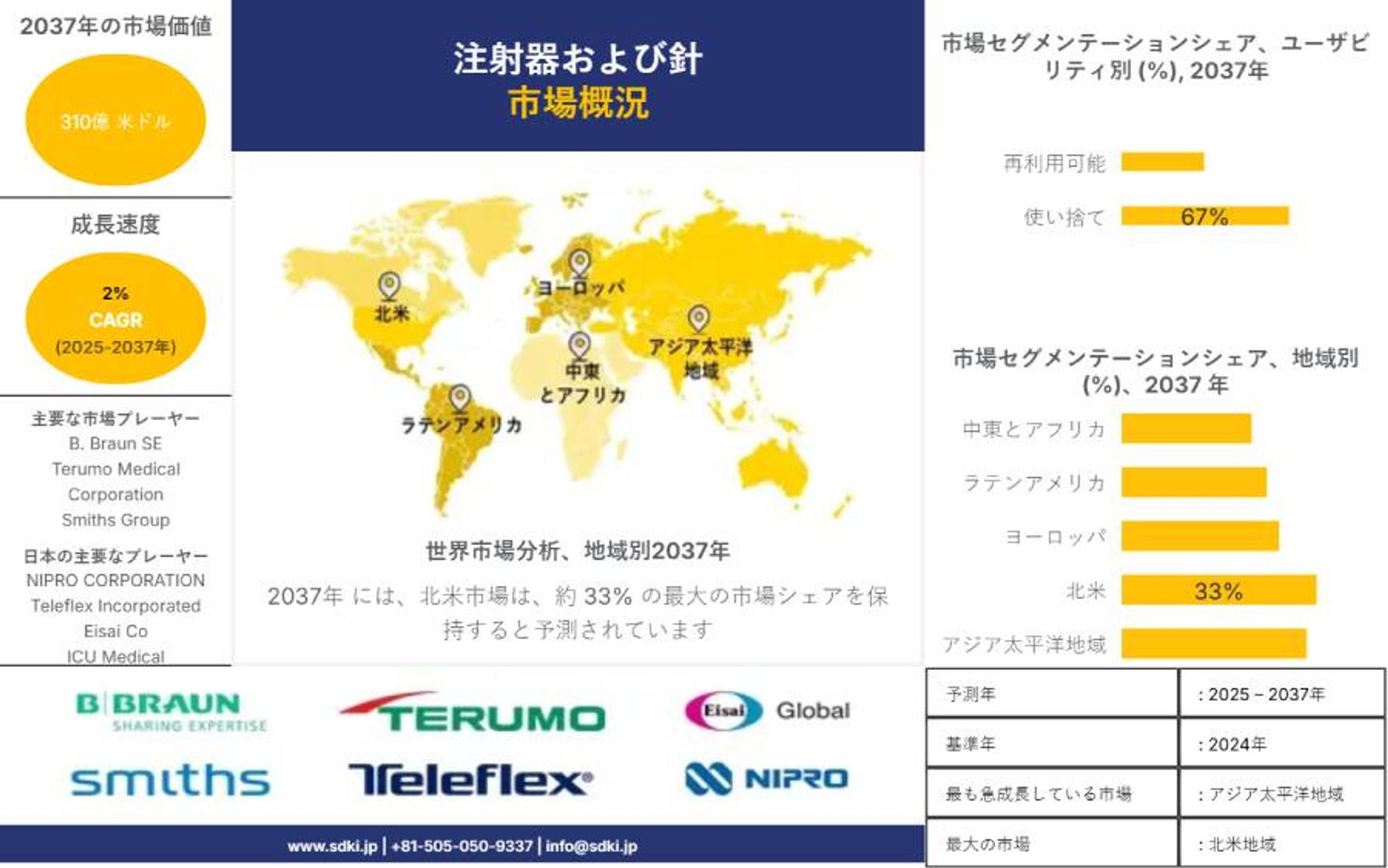 注射器・注射針業界の分析、成長、機会、トレンドの概要 ― 2025～2037年の予測-1