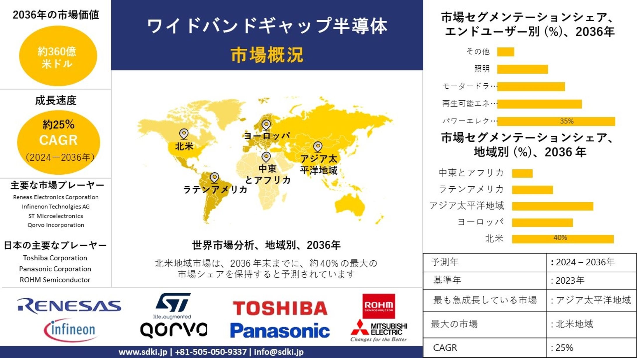 ワイドバンドギャップ半導体産業分析レポート、成長、機会、トップメーカー、サイズ、シェア、トレンド概要 - 2024-2036年予測-1