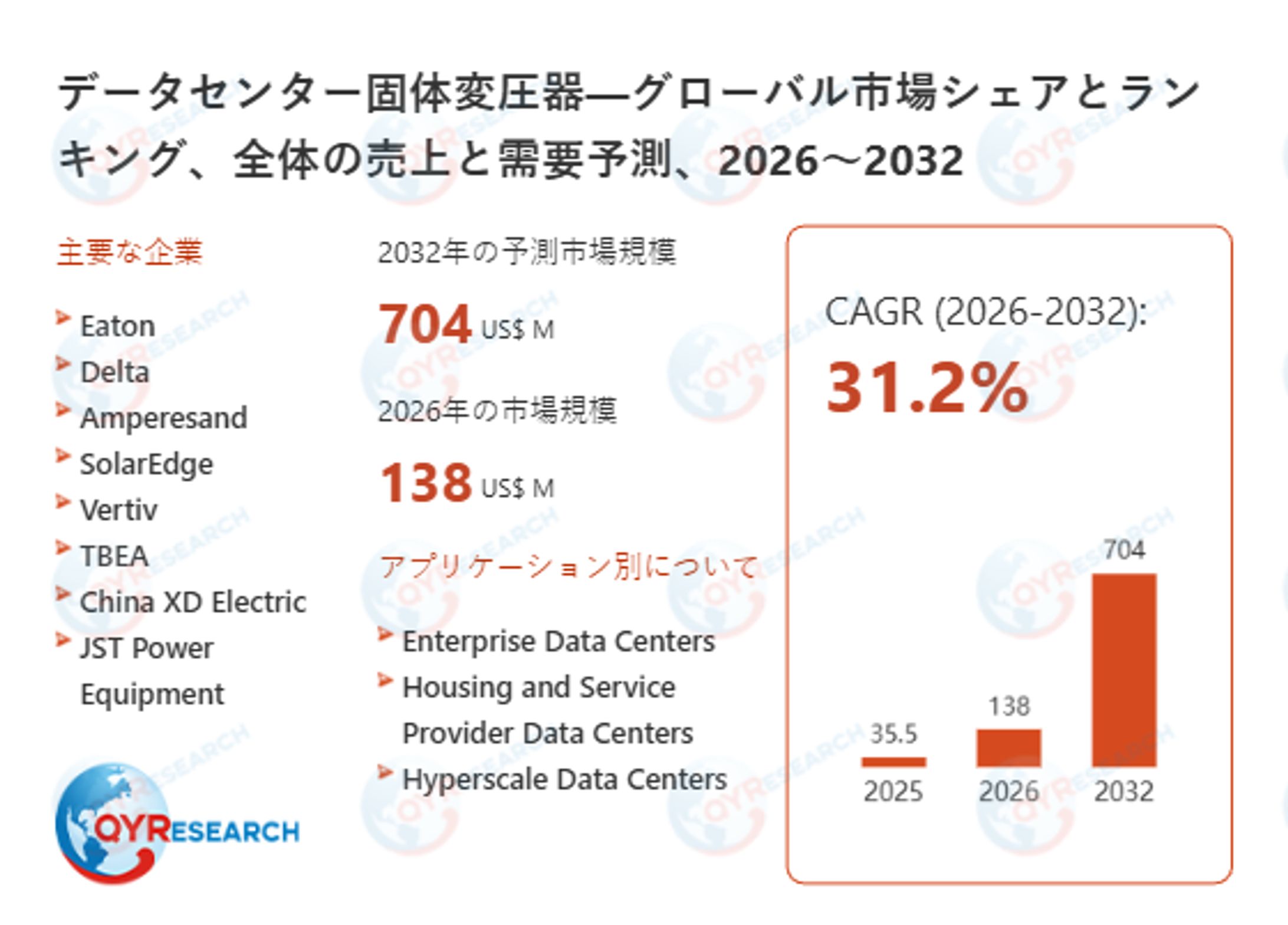 2032年、データセンター固体変圧器市場は704百万米ドル規模へ｜2026-2032年CAGR 31.2%予測-1