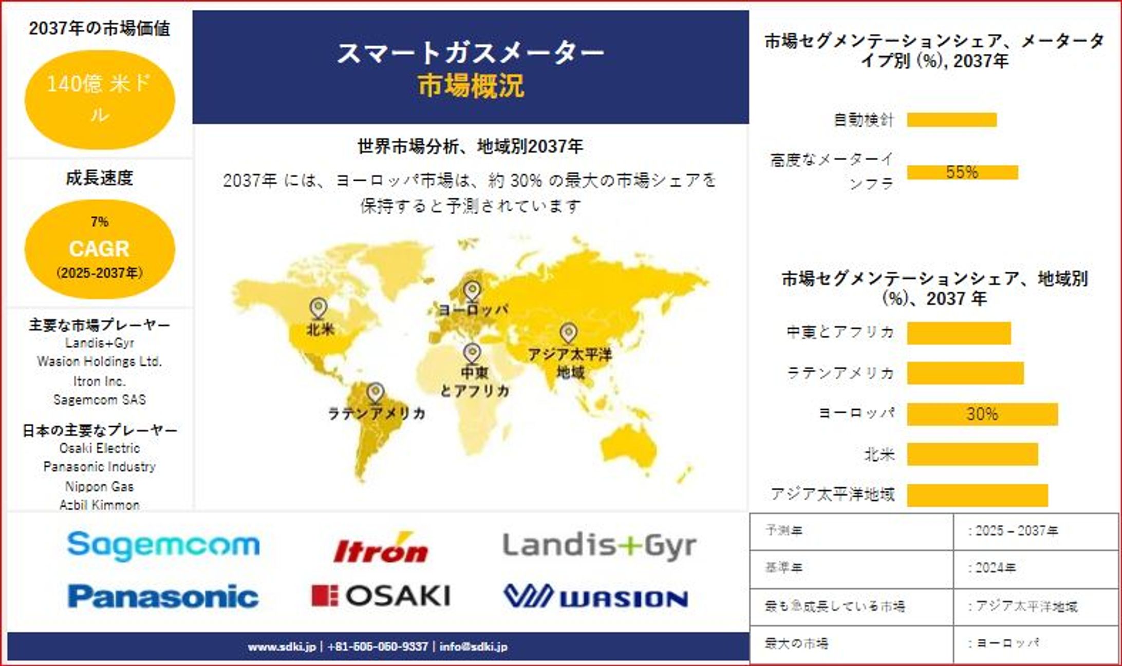 スマートガスメーター業界調査、市場分析、市場規模、需要、成長、主要メーカー、および2025年～2037年の予測-1