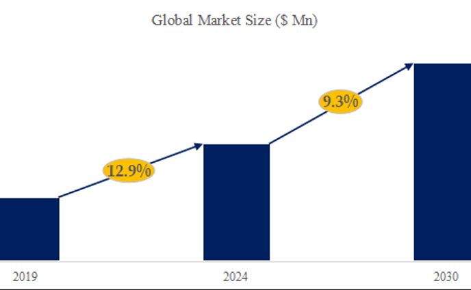 使い捨て無菌コネクタの世界市場：産業分析、市場規模、競合環境、現状と展望2024-2030
