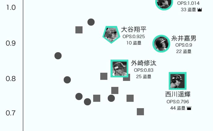 2018年No1ユーティリティバッター