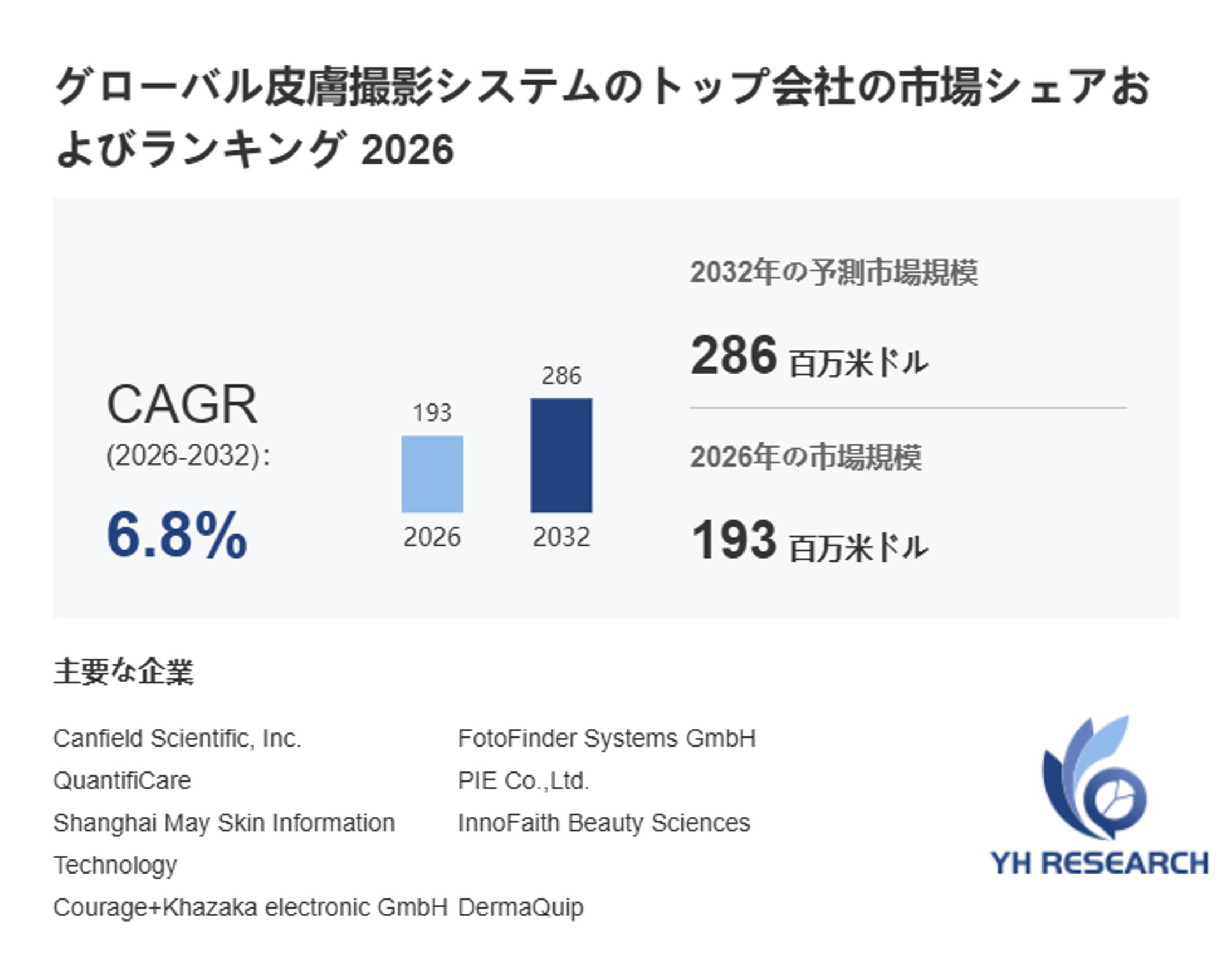 皮膚撮影システム市場、2032年に286百万米ドル規模へ拡大（2026年版最新分析）-1