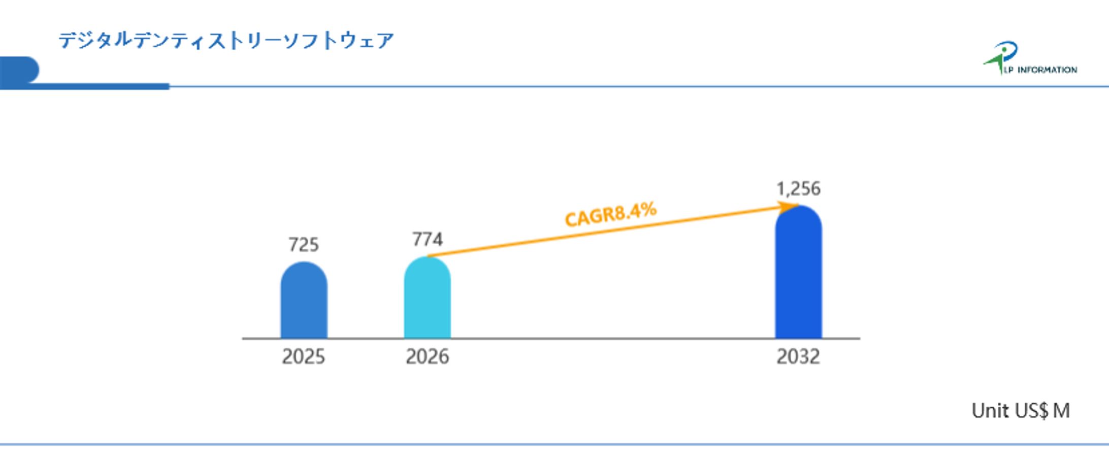 デジタルデンティストリーソフトウェアの世界市場：現状と展望、市場規模、競合分析、2026-2032年予測-1