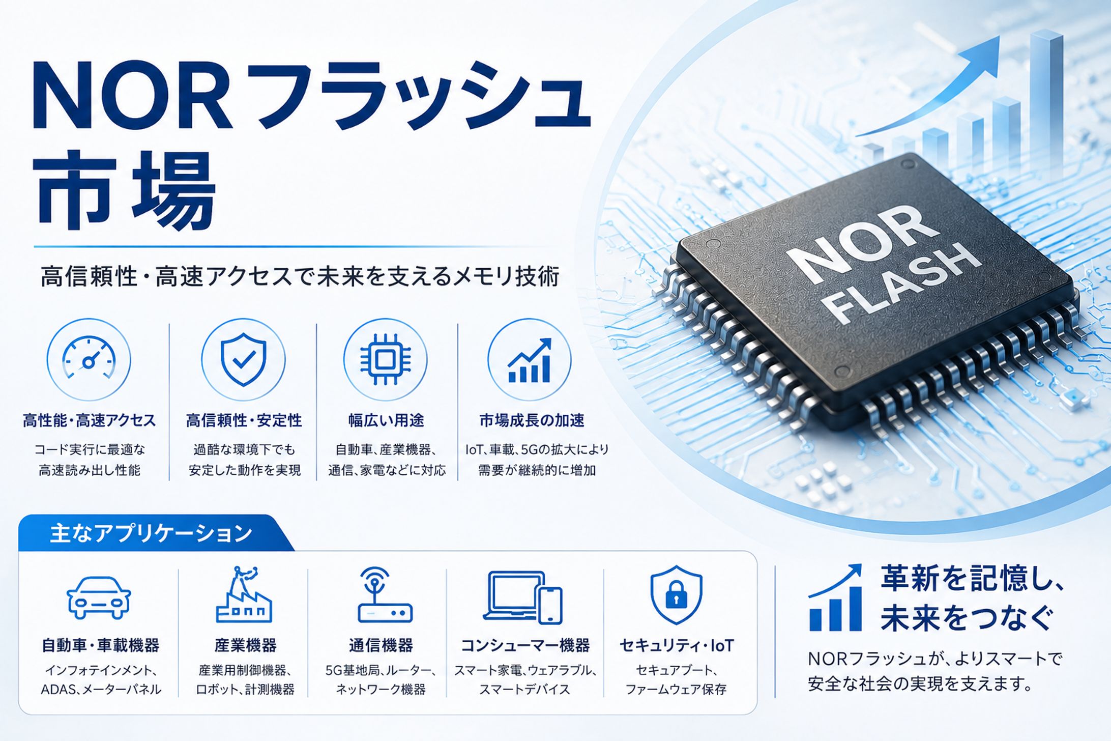 世界のNORフラッシュ業界：成長、シェア、市場規模、市場動向の概要および予測2025-2035年-1