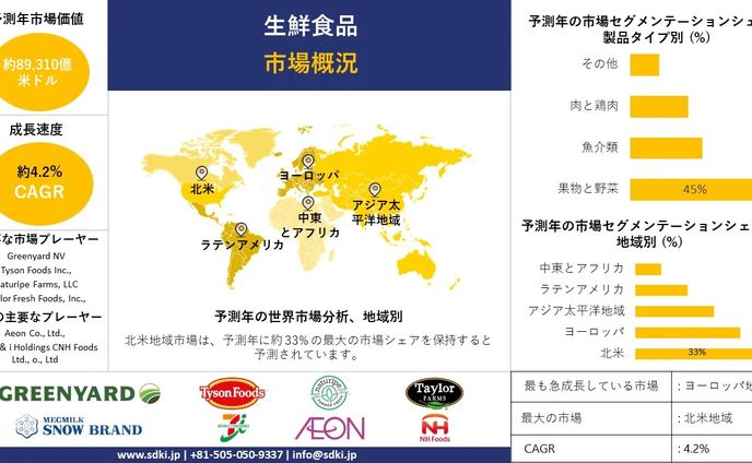 世界の生鮮食品産業の市場規模、シェア、動向、洞察、トップメーカー、需要分析概要 - 2024-2036年までの予測