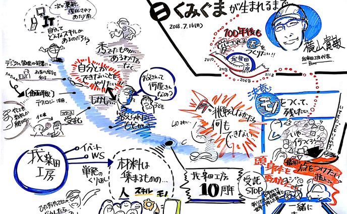 グラレコ／ヒストリー取材／我楽田工房「くみぐまが生まれるまで」