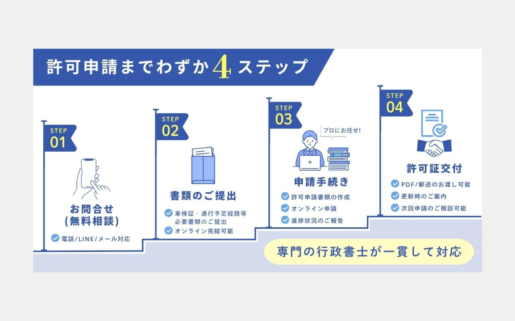 【図解 / コンペ案件】特殊車両通行許可申請ご依頼の流れの図解制作-1