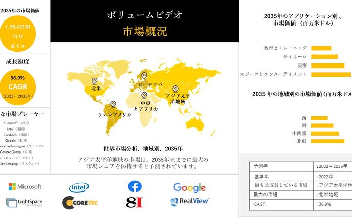 ボリュームビデオ市場調査-成長、トレンド、規模、産業展望2035年
