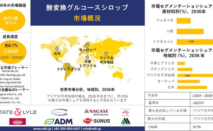 酸性転換グルコースシロップ産業分析レポート、成長、機会、トップメーカー、規模、シェア、動向概観 - 2024-2036年予測