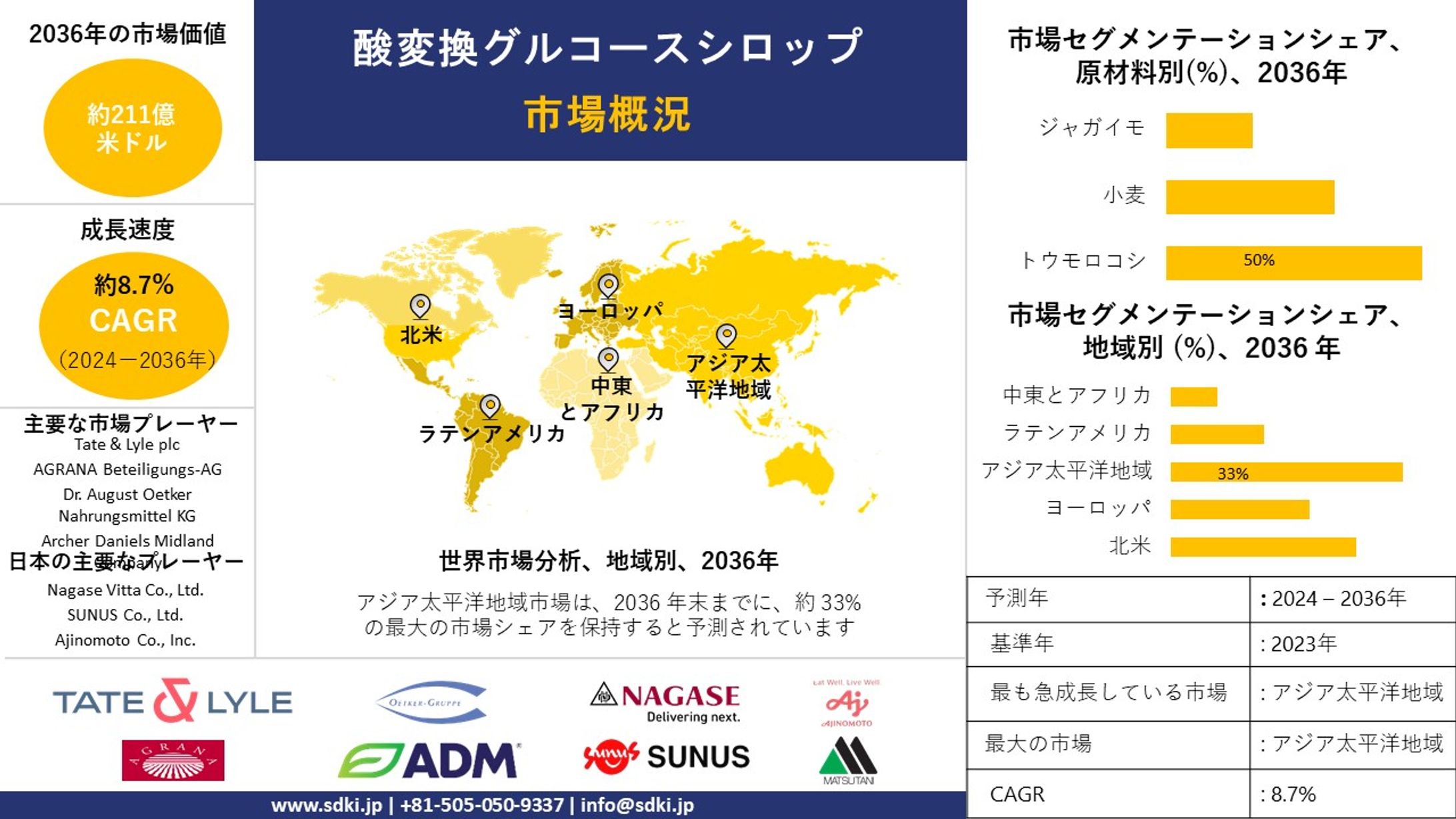 酸性転換グルコースシロップ産業分析レポート、成長、機会、トップメーカー、規模、シェア、動向概観 - 2024-2036年予測-1
