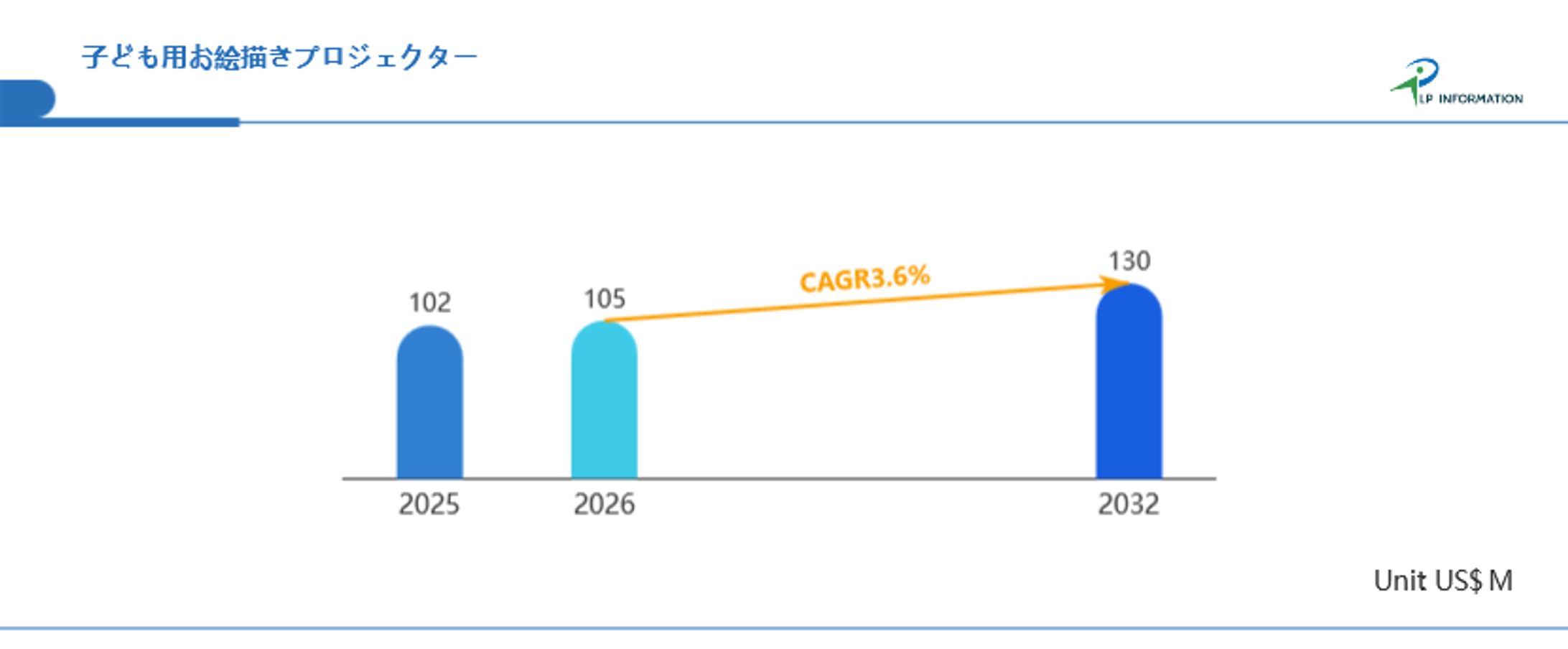 子ども用お絵描きプロジェクター産業レポート：市場規模、シェア、投資機会2026-1