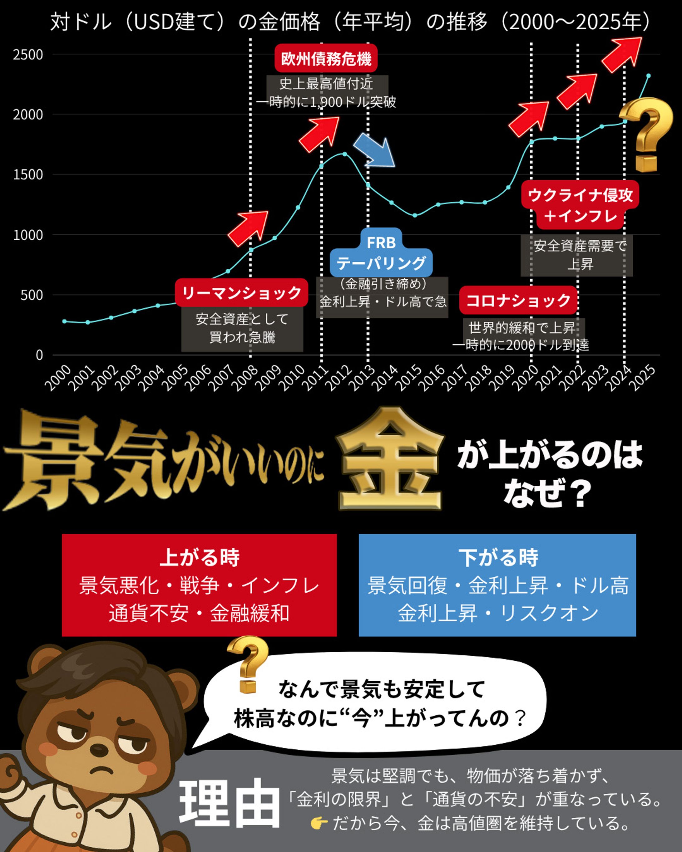 景気がいいのに金が上がるのはなぜ？-1